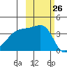Cape Utalug tide chart for Wednesday, October 26, 2022