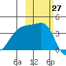 Cape Utalug tide chart for Thursday, October 27, 2022