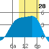Cape Utalug tide chart for Friday, October 28, 2022
