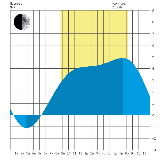 Cape Utalug tide chart for Sunday, October 2, 2022