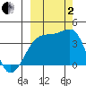 Cape Utalug tide chart for Sunday, October 2, 2022