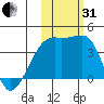 Cape Utalug tide chart for Monday, October 31, 2022