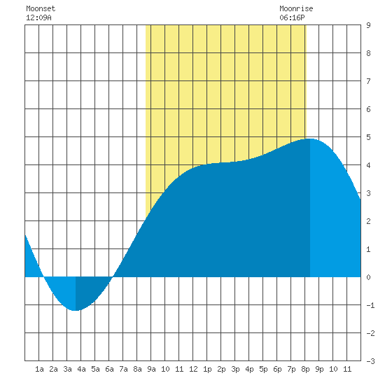 Cape Utalug tide chart for Monday, October 3, 2022
