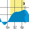 Cape Utalug tide chart for Monday, October 3, 2022