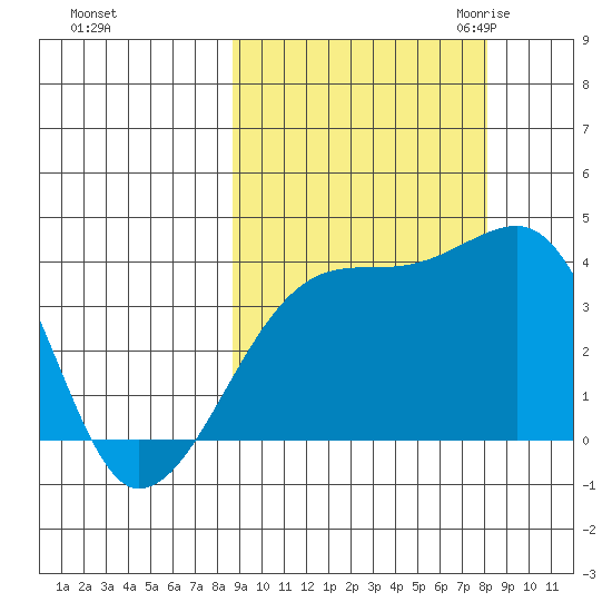 Cape Utalug tide chart for Tuesday, October 4, 2022
