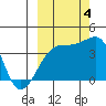 Cape Utalug tide chart for Tuesday, October 4, 2022