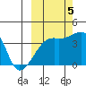 Cape Utalug tide chart for Wednesday, October 5, 2022