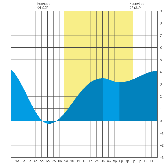 Cape Utalug tide chart for Thursday, October 6, 2022