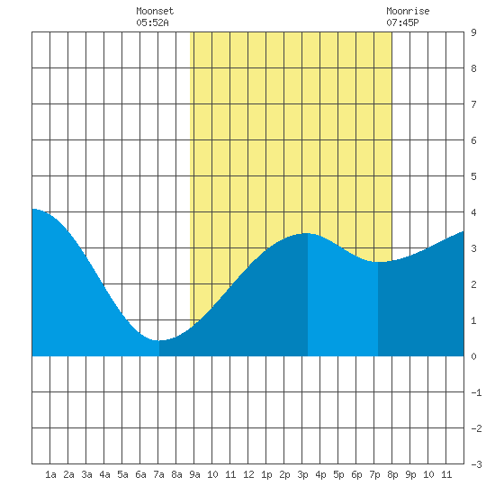 Cape Utalug tide chart for Friday, October 7, 2022