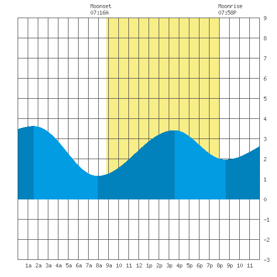 Cape Utalug tide chart for Saturday, October 8, 2022