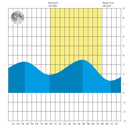 Cape Utalug tide chart for Sunday, October 9, 2022