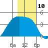 Cape Utalug tide chart for Thursday, November 10, 2022