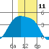 Cape Utalug tide chart for Friday, November 11, 2022