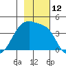 Cape Utalug tide chart for Saturday, November 12, 2022
