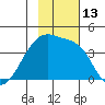 Cape Utalug tide chart for Sunday, November 13, 2022