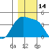 Cape Utalug tide chart for Monday, November 14, 2022