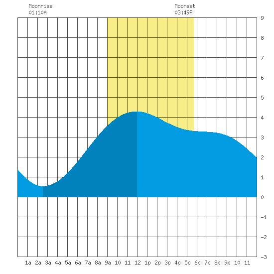 Cape Utalug tide chart for Thursday, November 17, 2022