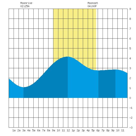 Cape Utalug tide chart for Friday, November 18, 2022