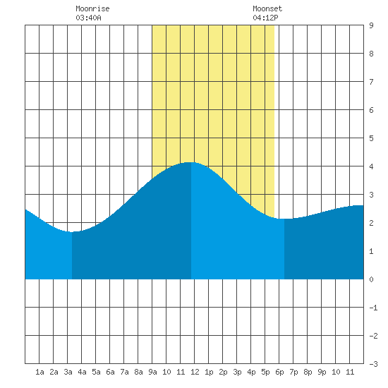 Cape Utalug tide chart for Saturday, November 19, 2022