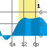 Cape Utalug tide chart for Tuesday, November 1, 2022