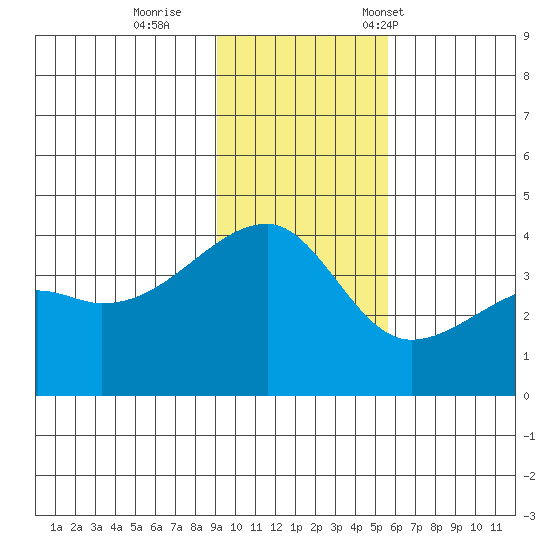 Cape Utalug tide chart for Sunday, November 20, 2022