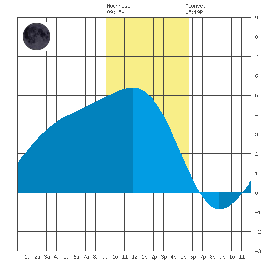 Cape Utalug tide chart for Wednesday, November 23, 2022