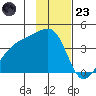 Cape Utalug tide chart for Wednesday, November 23, 2022