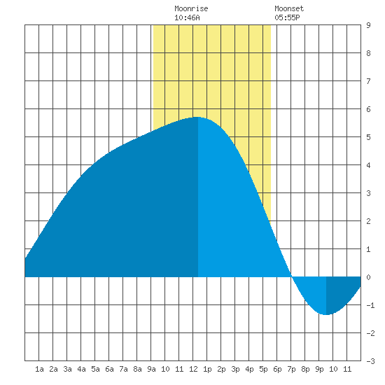 Cape Utalug tide chart for Thursday, November 24, 2022