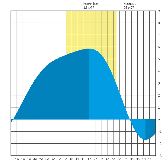 Cape Utalug tide chart for Friday, November 25, 2022
