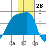 Cape Utalug tide chart for Saturday, November 26, 2022