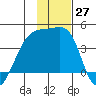 Cape Utalug tide chart for Sunday, November 27, 2022