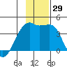 Cape Utalug tide chart for Tuesday, November 29, 2022