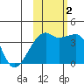 Cape Utalug tide chart for Wednesday, November 2, 2022