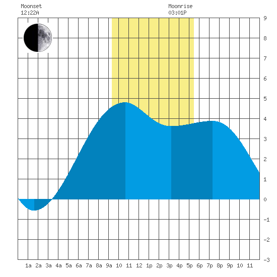 Cape Utalug tide chart for Wednesday, November 30, 2022