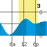 Cape Utalug tide chart for Thursday, November 3, 2022