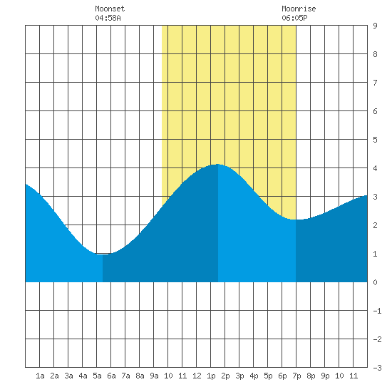 Cape Utalug tide chart for Friday, November 4, 2022