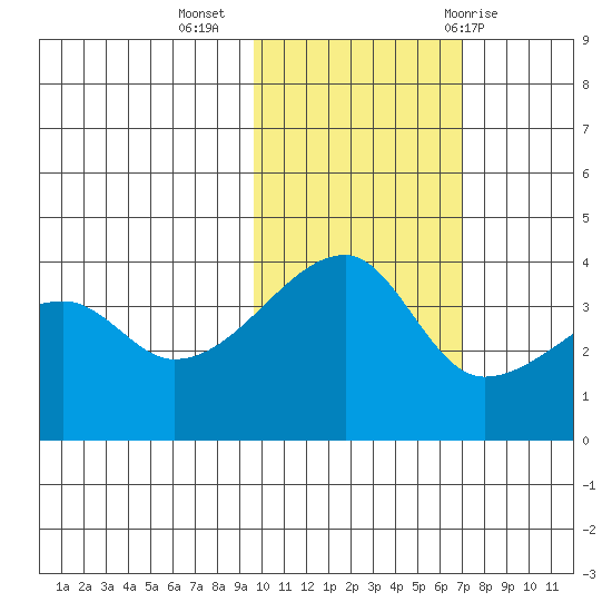 Cape Utalug tide chart for Saturday, November 5, 2022