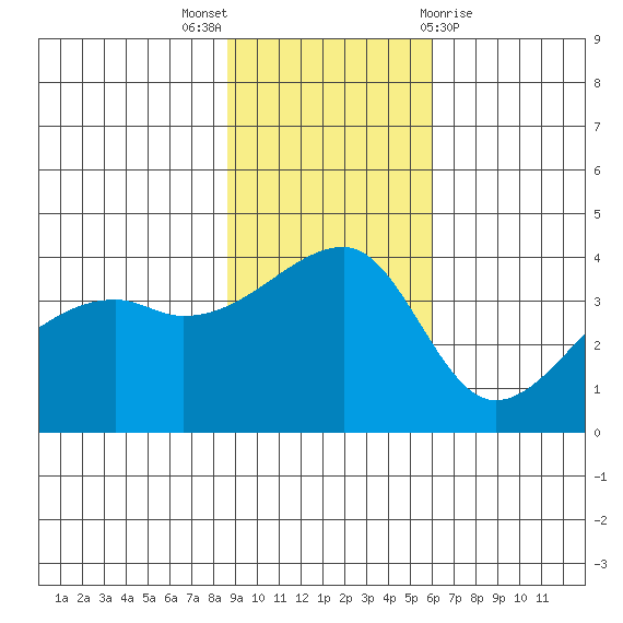 Cape Utalug tide chart for Sunday, November 6, 2022