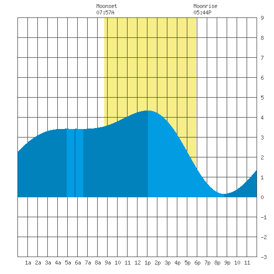Cape Utalug tide chart for Monday, November 7, 2022