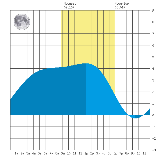Cape Utalug tide chart for Tuesday, November 8, 2022