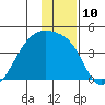 Cape Utalug tide chart for Saturday, December 10, 2022