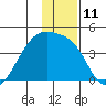 Cape Utalug tide chart for Sunday, December 11, 2022