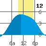 Cape Utalug tide chart for Monday, December 12, 2022