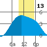 Cape Utalug tide chart for Tuesday, December 13, 2022