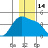 Cape Utalug tide chart for Wednesday, December 14, 2022
