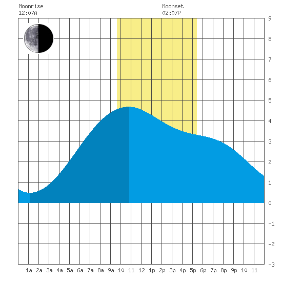 Cape Utalug tide chart for Thursday, December 15, 2022