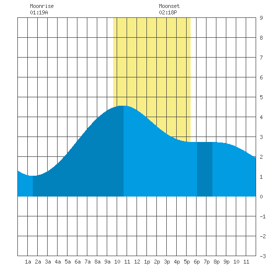 Cape Utalug tide chart for Friday, December 16, 2022
