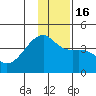 Cape Utalug tide chart for Friday, December 16, 2022
