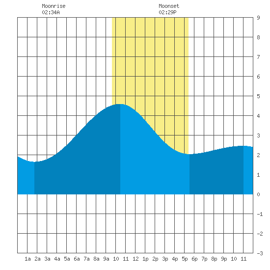 Cape Utalug tide chart for Saturday, December 17, 2022