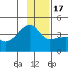Cape Utalug tide chart for Saturday, December 17, 2022